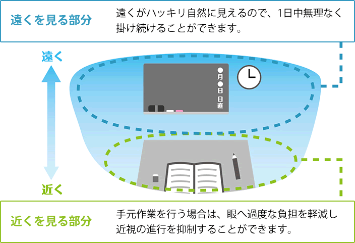 遠くがハッキリ自然に見えるので、1日中無理なく掛け続けることができます。